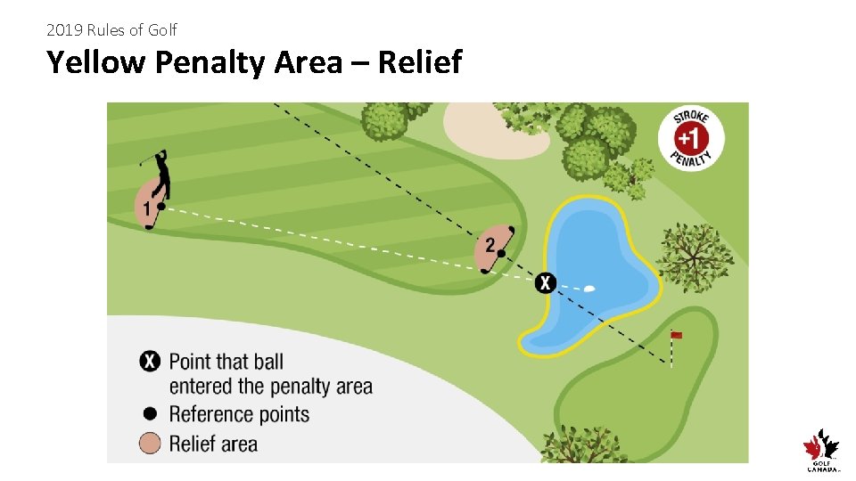 2019 Rules of Golf Yellow Penalty Area – Relief 