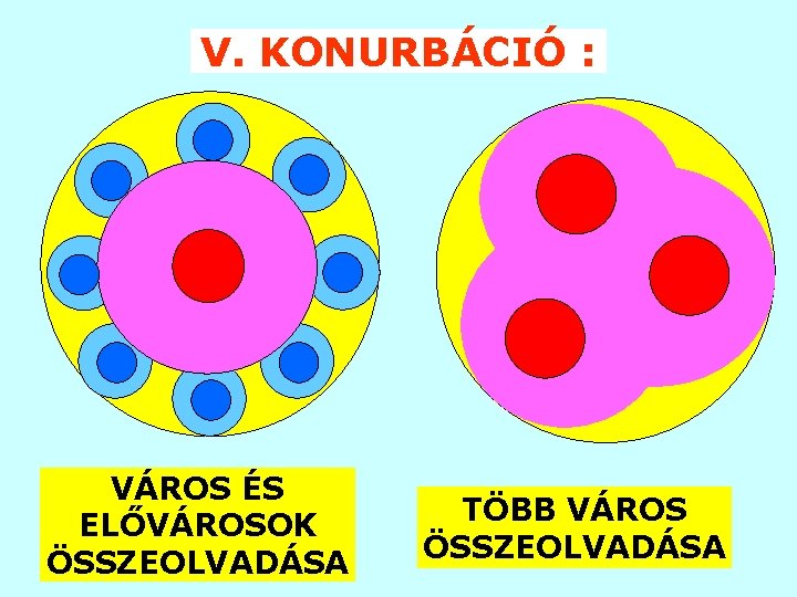 V. KONURBÁCIÓ : VÁROS ÉS ELŐVÁROSOK ÖSSZEOLVADÁSA TÖBB VÁROS ÖSSZEOLVADÁSA 