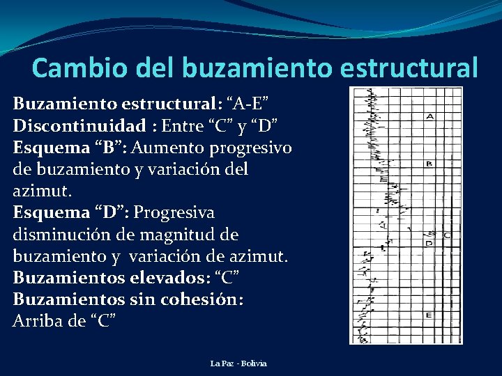 Cambio del buzamiento estructural Buzamiento estructural: “A-E” Discontinuidad : Entre “C” y “D” Esquema