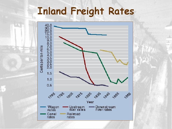 Inland Freight Rates 