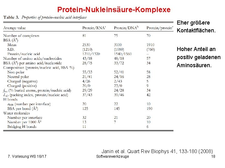 Protein-Nukleinsäure-Komplexe Eher größere Kontaktflächen. Hoher Anteil an positiv geladenen Aminosäuren. Janin et al. Quart