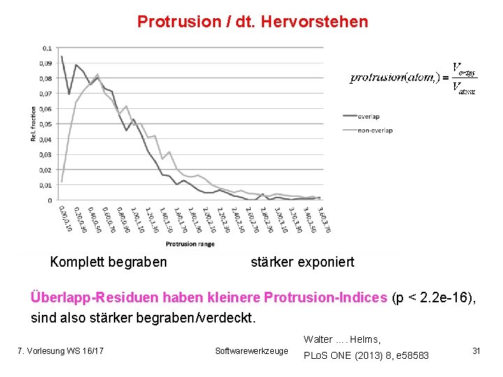 Protrusion / dt. Hervorstehen Komplett begraben stärker exponiert Überlapp-Residuen haben kleinere Protrusion-Indices (p <