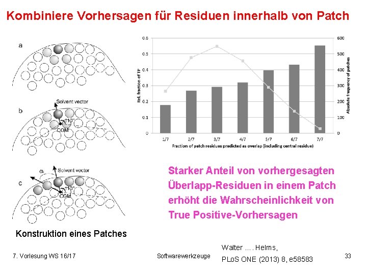 Kombiniere Vorhersagen für Residuen innerhalb von Patch Starker Anteil von vorhergesagten Überlapp-Residuen in einem