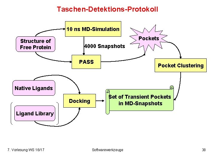 Taschen-Detektions-Protokoll 10 ns MD-Simulation Structure of Free Protein Pockets 4000 Snapshots PASS Pocket Clustering