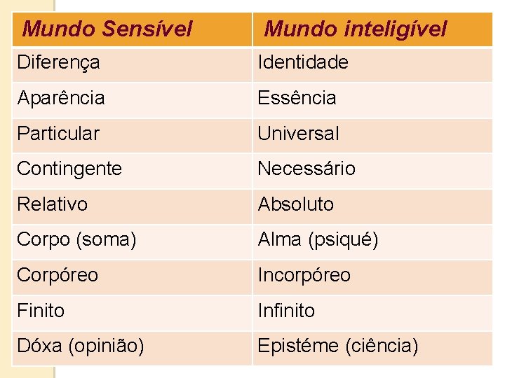 Mundo Sensível Mundo inteligível Diferença Identidade Aparência Essência Particular Universal Contingente Necessário Relativo Absoluto