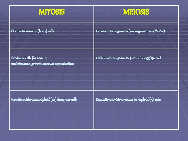 MITOSIS MEIOSIS Occurs in somatic (body) cells Occurs only in gonads (sex organs: ovary/testes)