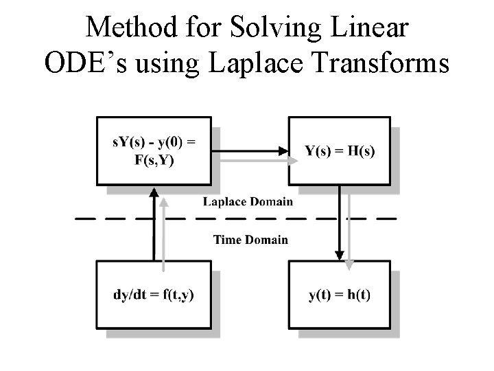 Method for Solving Linear ODE’s using Laplace Transforms 