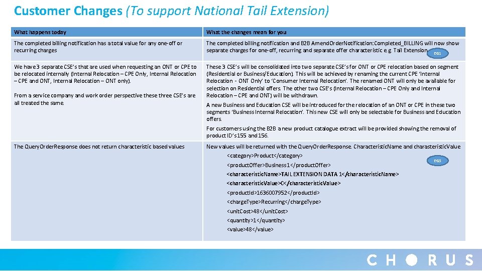 Customer Changes (To support National Tail Extension) What happens today What the changes mean