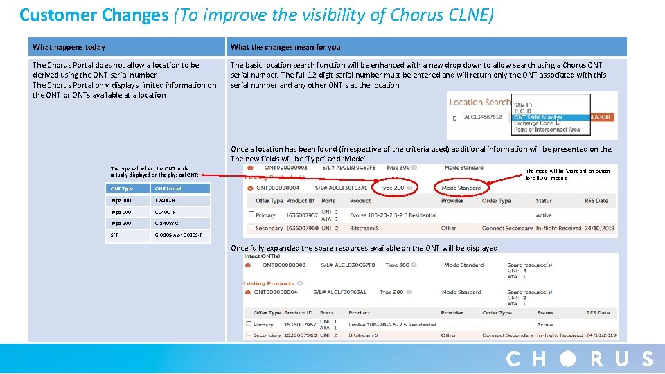 Customer Changes (To improve the visibility of Chorus CLNE) What happens today What the