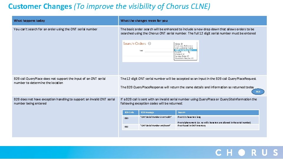 Customer Changes (To improve the visibility of Chorus CLNE) What happens today What the