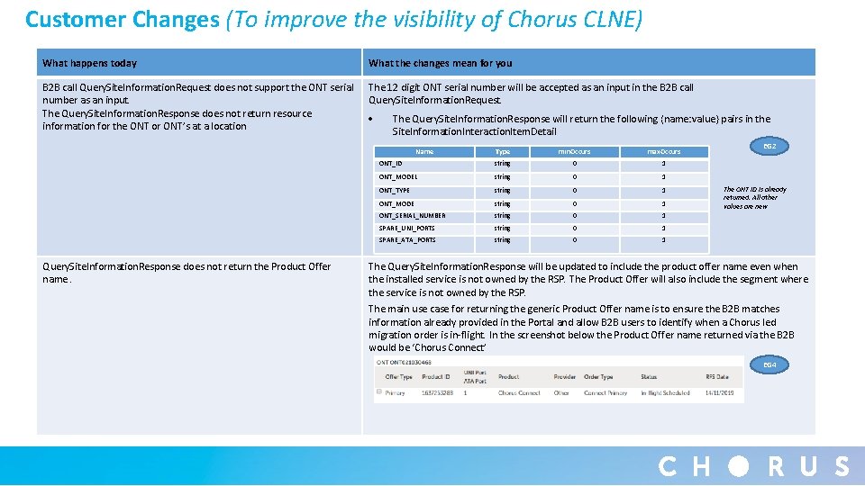 Customer Changes (To improve the visibility of Chorus CLNE) What happens today What the