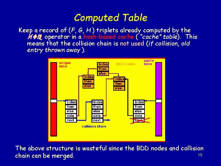 Computed Table Keep a record of (F, G, H ) triplets already computed by