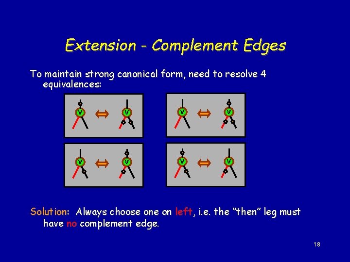 Extension - Complement Edges To maintain strong canonical form, need to resolve 4 equivalences: