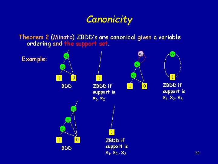 Canonicity Theorem 2 (Minato) ZBDD’s are canonical given a variable ordering and the support