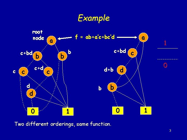 Example root node c+bd c c+d c a b b c+bd b d+b c