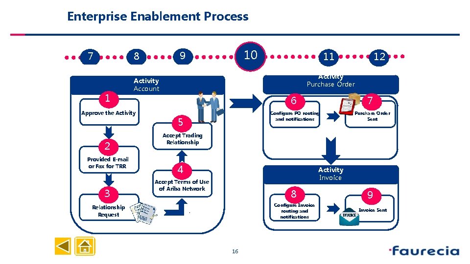  Enterprise Enablement Process 1 Provided E-mail or Fax for TRR 3 1 12