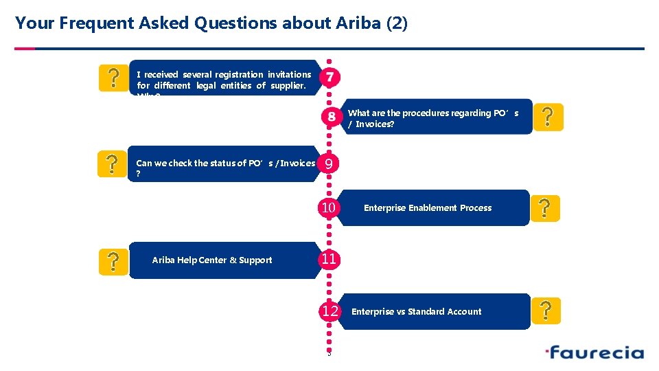  Your Frequent Asked Questions about Ariba (2) I received several registration invitations for