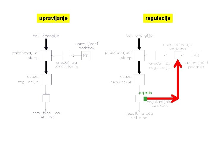 upravljanje regulacija osjetilo 