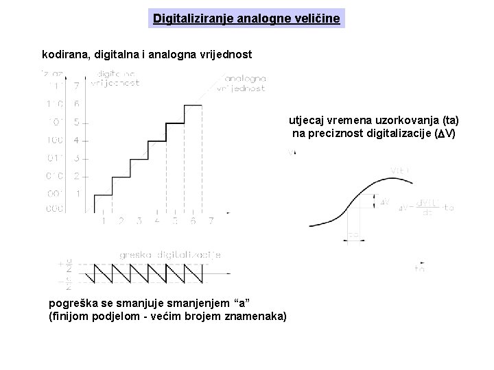 Digitaliziranje analogne veličine kodirana, digitalna i analogna vrijednost utjecaj vremena uzorkovanja (ta) na preciznost