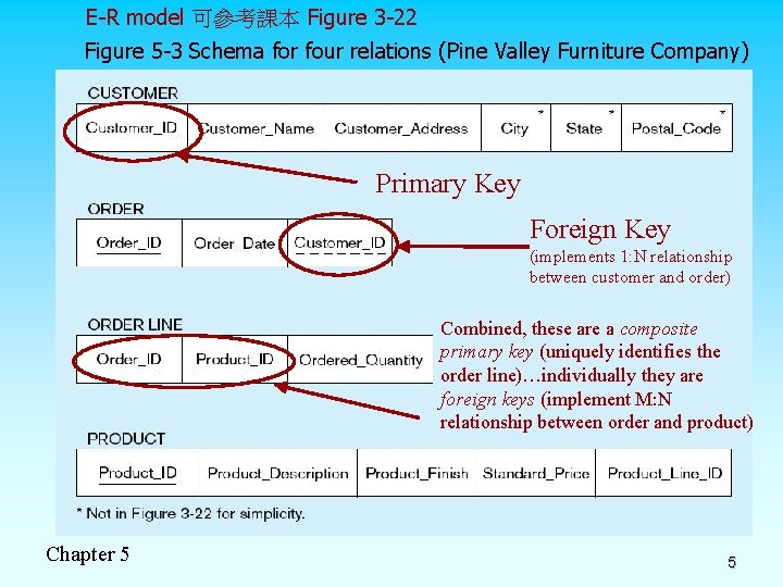 E-R model 可參考課本 Figure 3 -22 Figure 5 -3 Schema for four relations (Pine