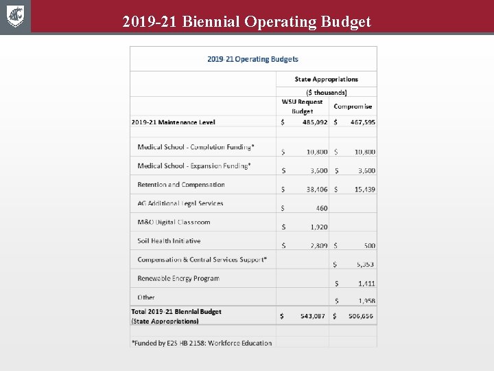 2019 -21 Biennial Operating Budget 
