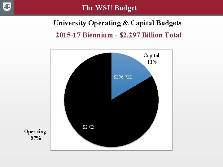 The WSU Budget University Operating & Capital Budgets 2015 -17 Biennium - $2. 297