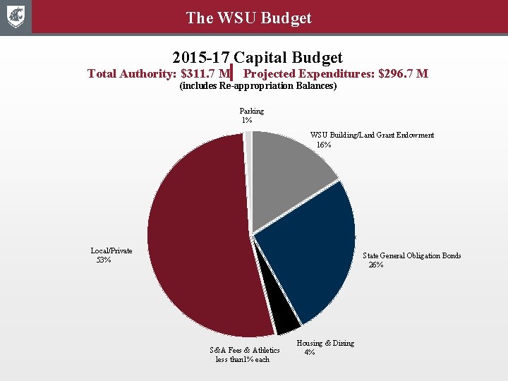 The WSU Budget 2015 -17 Capital Budget Total Authority: $311. 7 M Projected Expenditures: