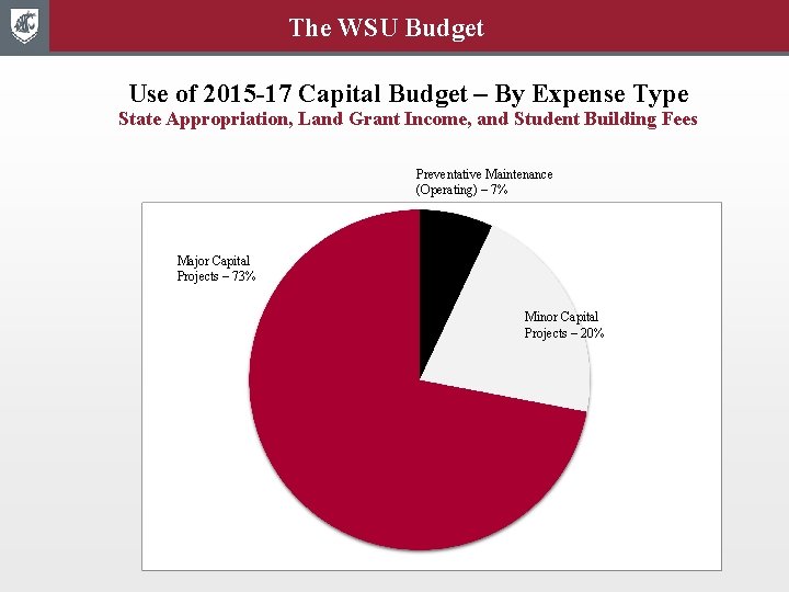 The WSU Budget Use of 2015 -17 Capital Budget – By Expense Type State