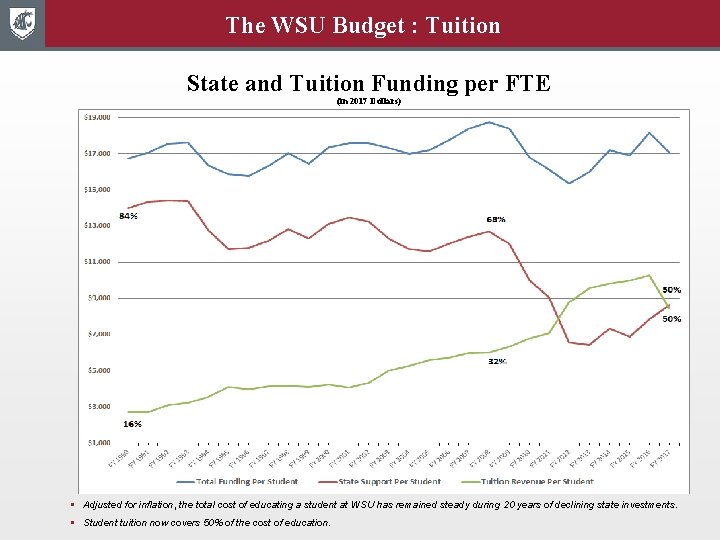 The WSU Budget : Tuition State and Tuition Funding per FTE (in 2017 Dollars)