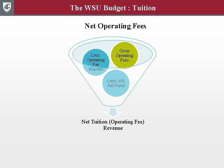 The WSU Budget : Tuition Net Operating Fees Less: Operating Fee Waivers Gross Operating