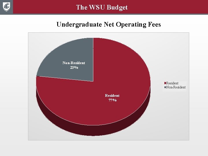 The WSU Budget Undergraduate Net Operating Fees Non-Resident 23% Resident Non-Resident 77% 