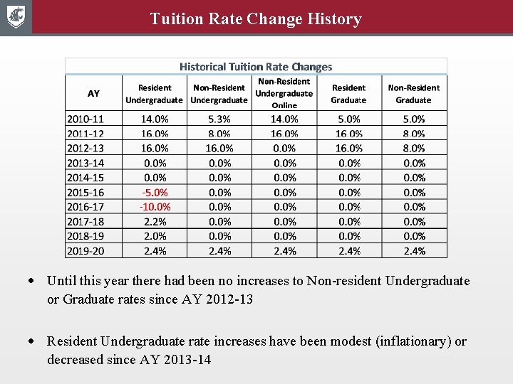 Tuition Rate Change History Until this year there had been no increases to Non-resident