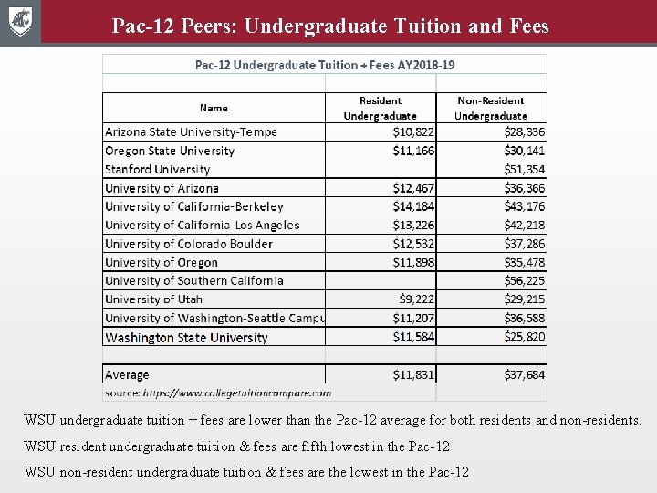 Pac-12 Peers: Undergraduate Tuition and Fees WSU undergraduate tuition + fees are lower than
