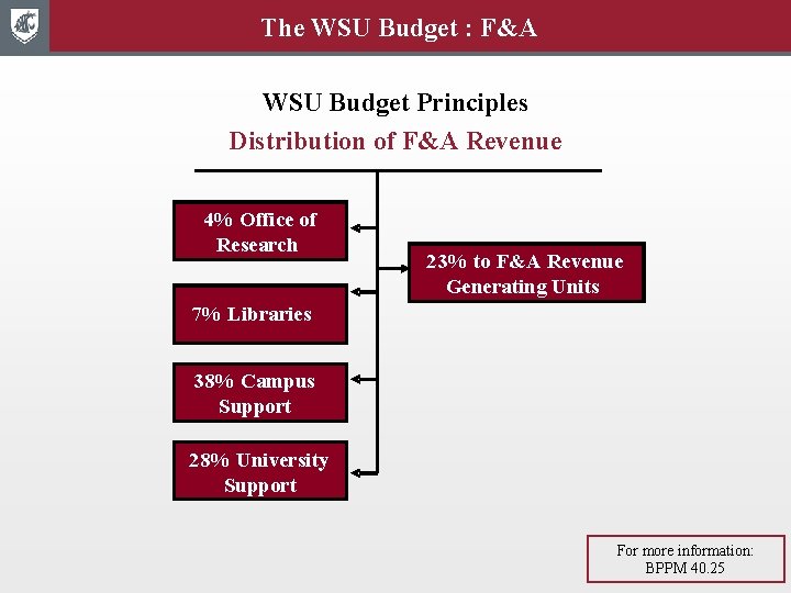 The WSU Budget : F&A WSU Budget Principles Distribution of F&A Revenue 4% Office