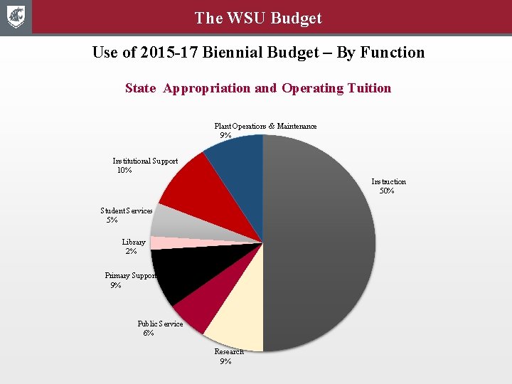 The WSU Budget Use of 2015 -17 Biennial Budget – By Function State Appropriation