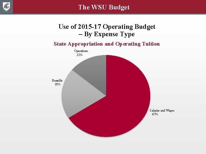 The WSU Budget Use of 2015 -17 Operating Budget – By Expense Type State