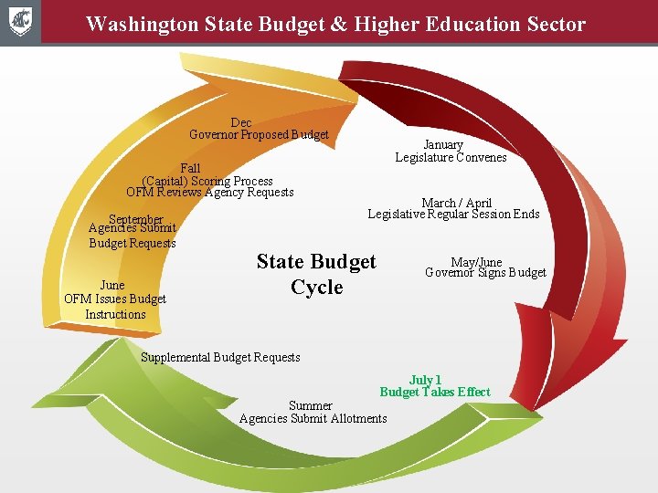 Washington State Budget & Higher Education Sector Dec Governor Proposed Budget Fall (Capital) Scoring