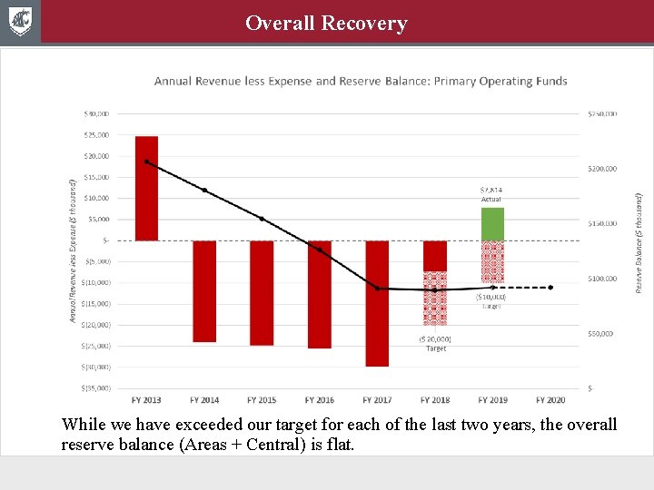 Overall Recovery While we have exceeded our target for each of the last two