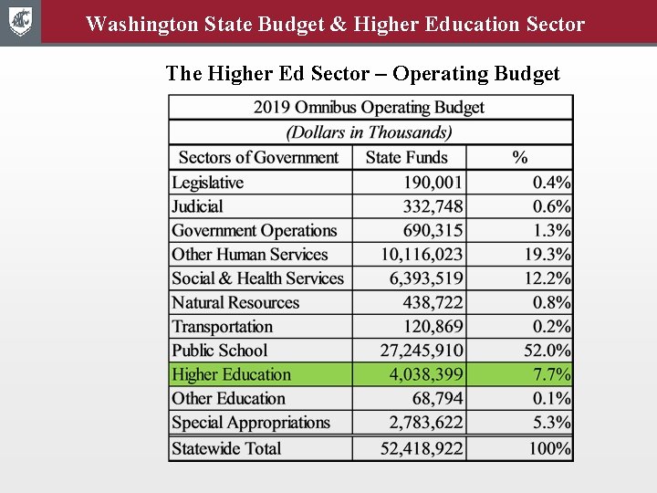 Washington State Budget & Higher Education Sector The Higher Ed Sector – Operating Budget