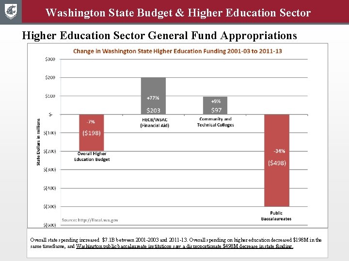 Washington State Budget & Higher Education Sector General Fund Appropriations Overall state spending increased