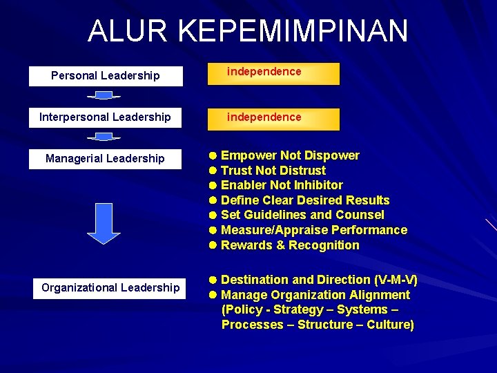 ALUR KEPEMIMPINAN Personal Leadership independence Interpersonal Leadership independence Managerial Leadership Organizational Leadership Empower Not