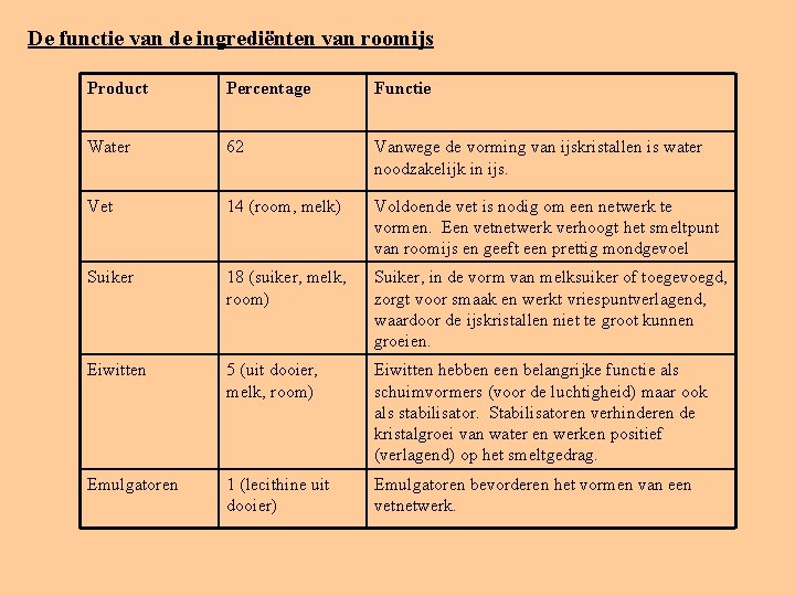 De functie van de ingrediënten van roomijs Product Percentage Functie Water 62 Vanwege de