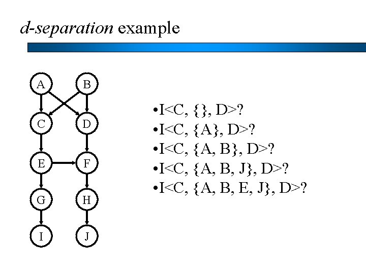 d-separation example A B C D E F G H I J • I<C,