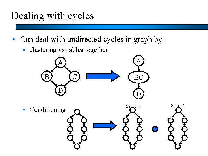 Dealing with cycles • Can deal with undirected cycles in graph by • clustering