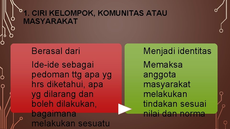 1. CIRI KELOMPOK, KOMUNITAS ATAU MASYARAKAT Berasal dari Menjadi identitas Ide-ide sebagai pedoman ttg