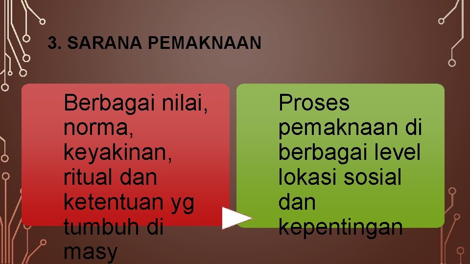 3. SARANA PEMAKNAAN Berbagai nilai, norma, keyakinan, ritual dan ketentuan yg tumbuh di masy