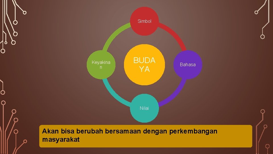 Simbol Keyakina n BUDA YA Bahasa Nilai Akan bisa berubah bersamaan dengan perkembangan masyarakat