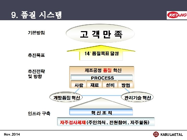 9. 품질 시스템 Nov. 2014 KABULMETAL 