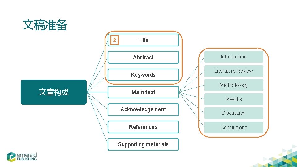 文稿准备 2 Title Abstract Keywords 文章构成 Introduction Literature Review Methodology Main text Results Acknowledgement