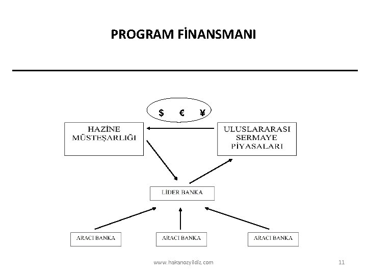 PROGRAM FİNANSMANI $ € ¥ www. hakanozyildiz. com 11 